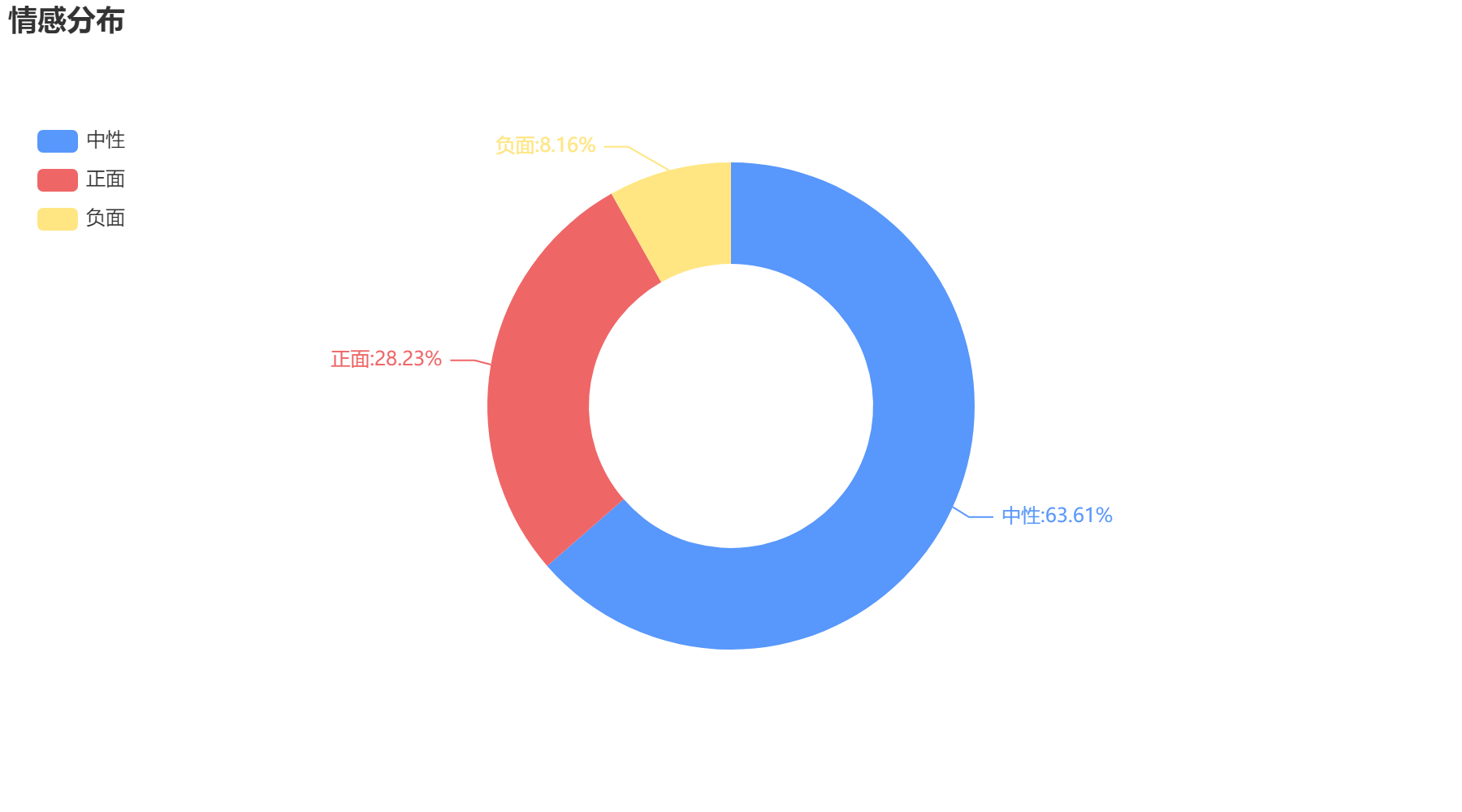 聊城2022-10-22輿情監測情感分布
